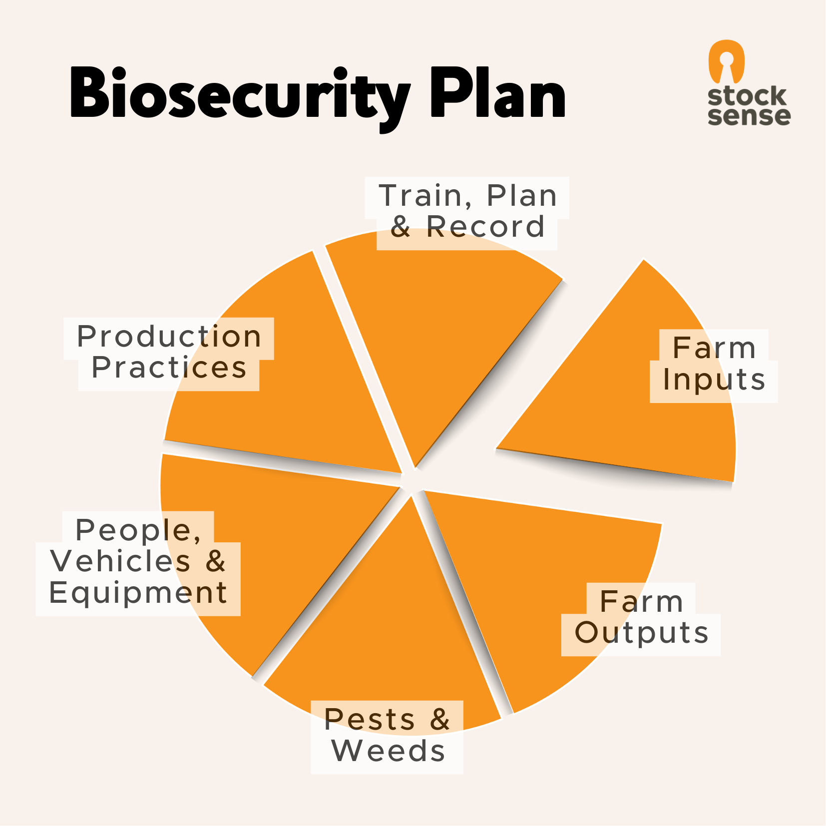 Biosecurity Plan